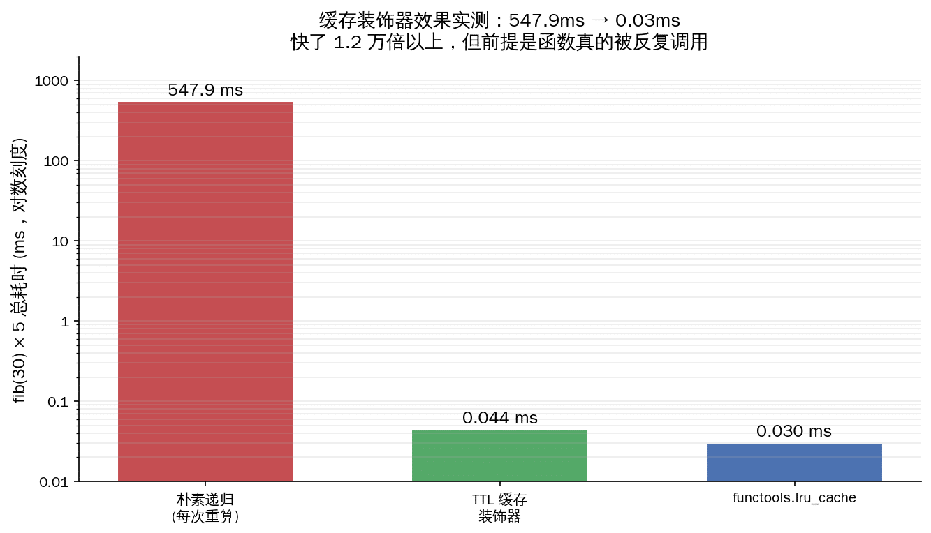 缓存装饰器效果对比:朴素递归547.9ms vs TTL缓存0.044ms vs lru_cache 0.03ms