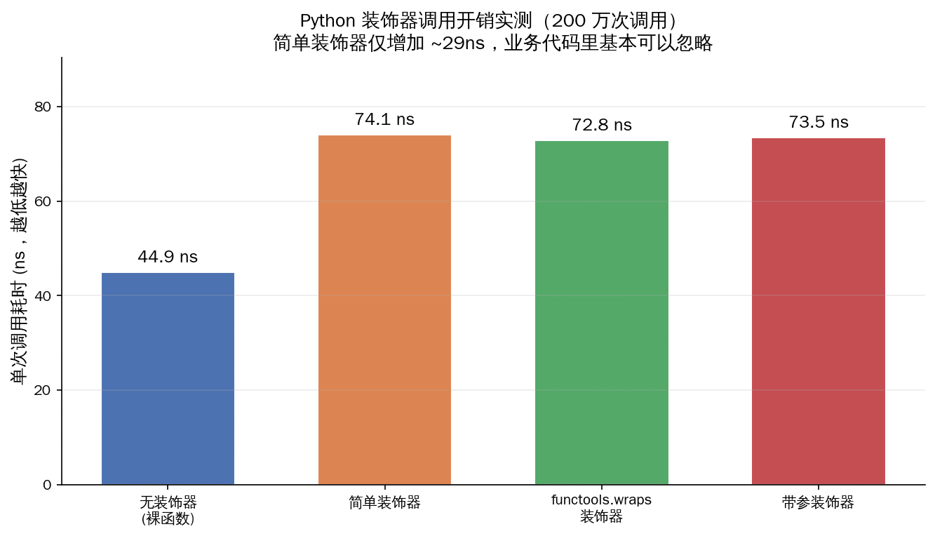 Python 装饰器调用开销实测:无装饰器44.9ns vs 简单装饰器74.1ns
