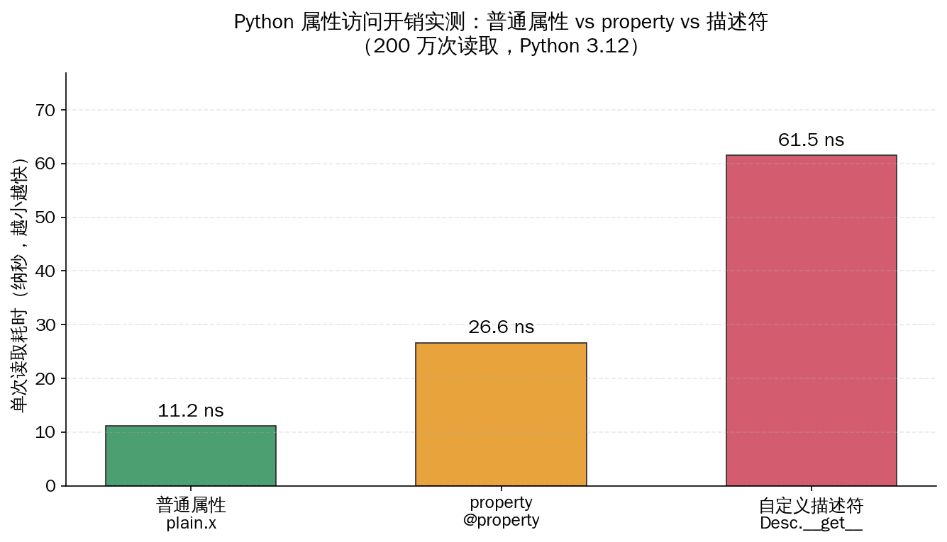Python描述符性能实测:普通属性11.2ns vs property 26.6ns vs 自定义描述符61.5ns