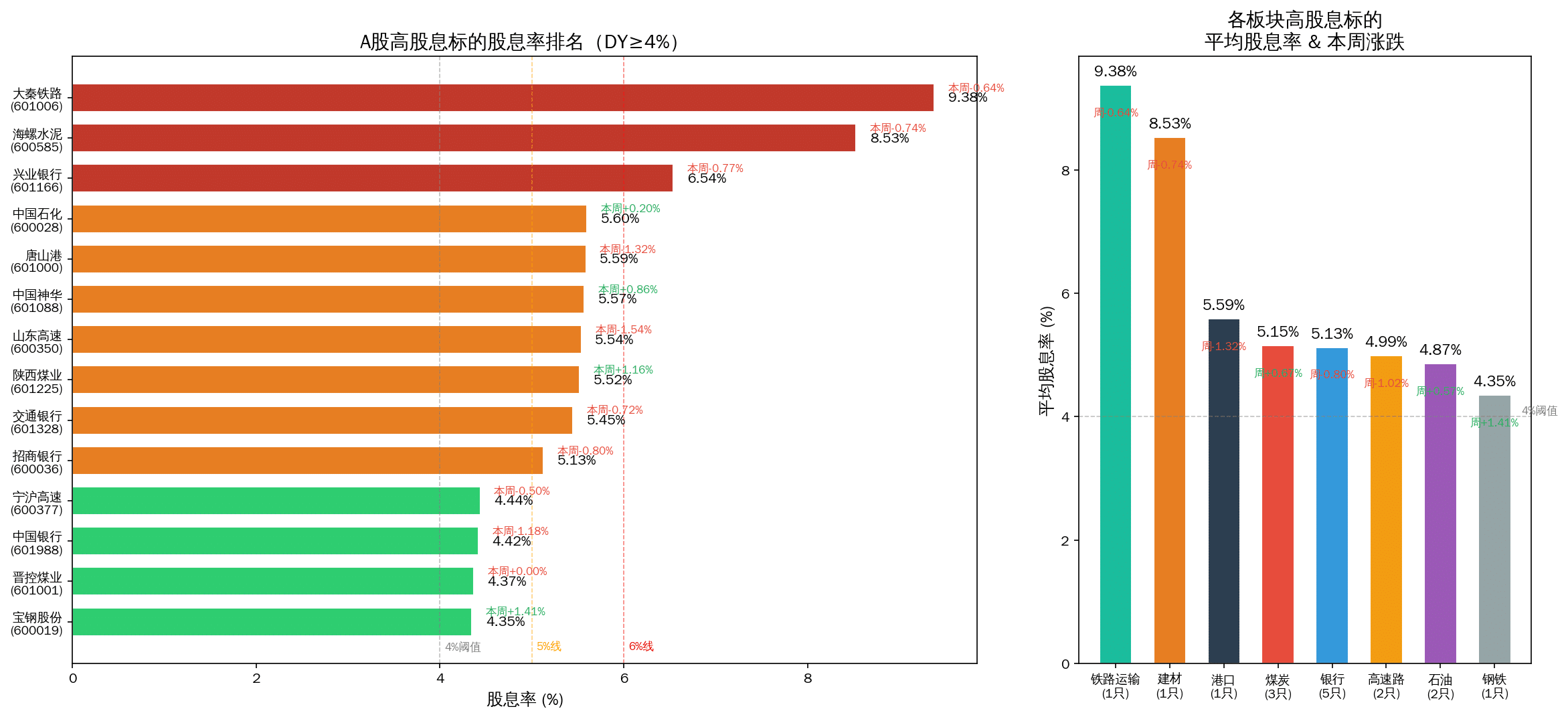 A股高股息标的股息率排名横向柱状图与各板块平均股息率对比图