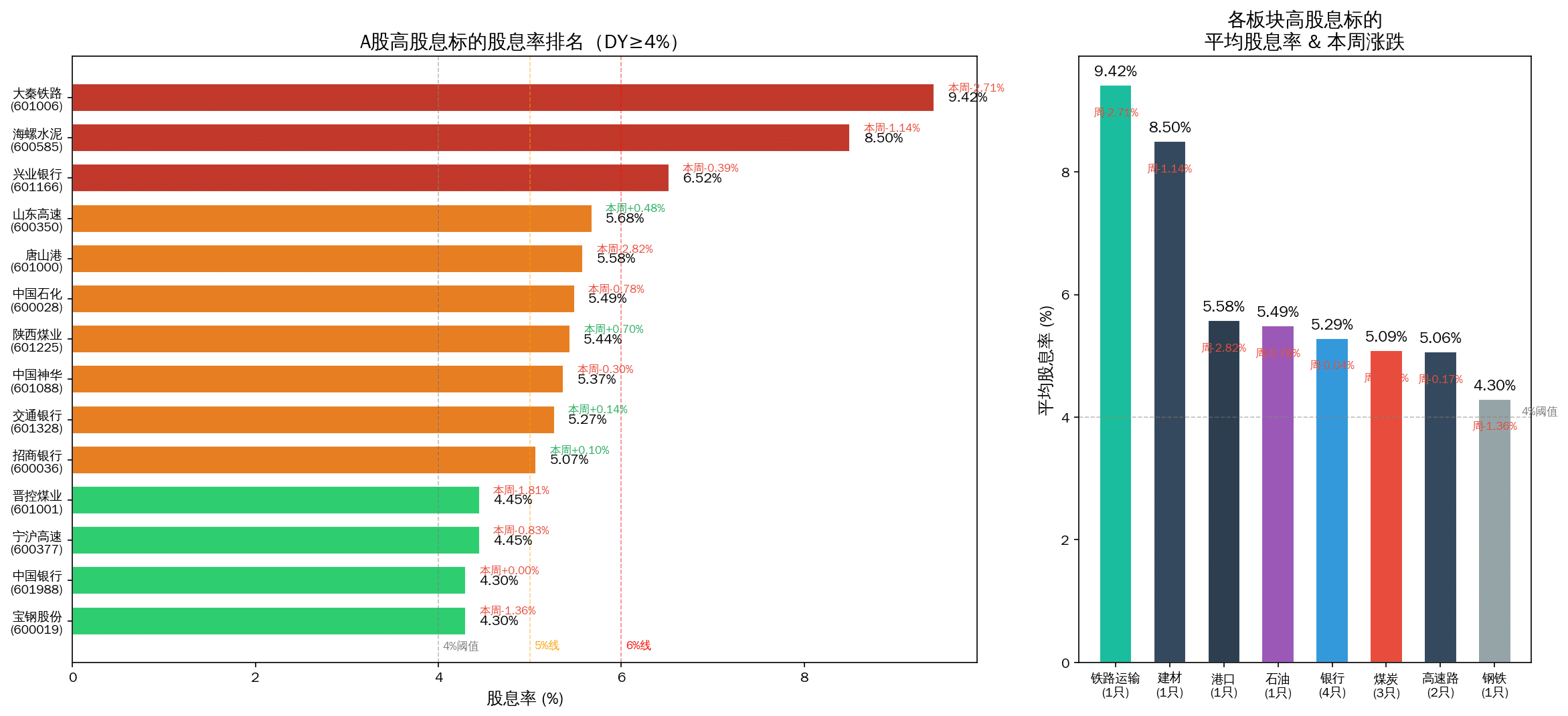 A股高股息标的股息率排名及板块对比图表