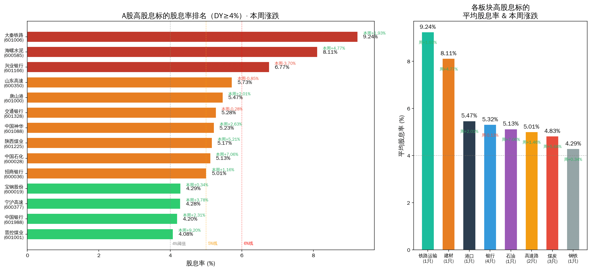 A股高股息标的股息率排名与板块对比图表