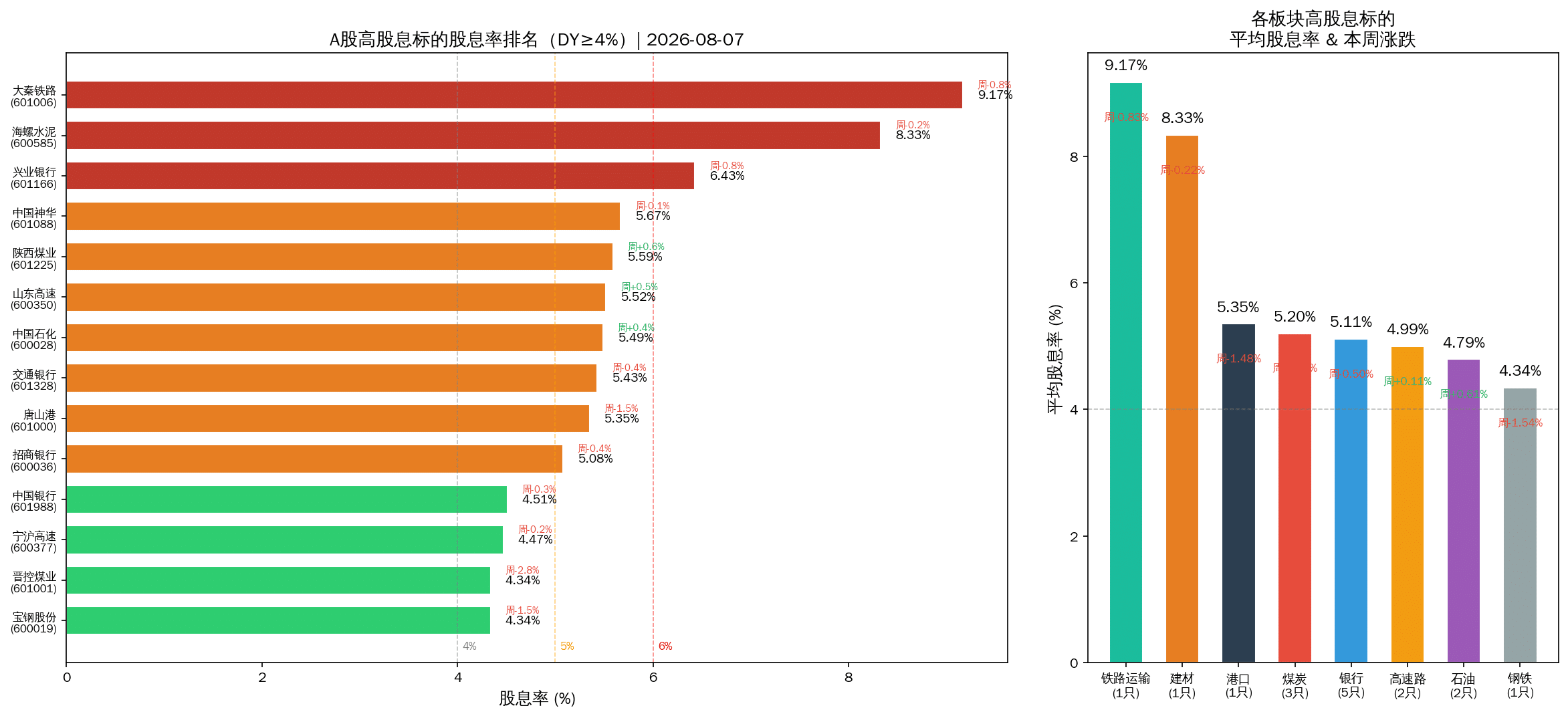 A股高股息标的股息率排名与板块对比 2026-08-07