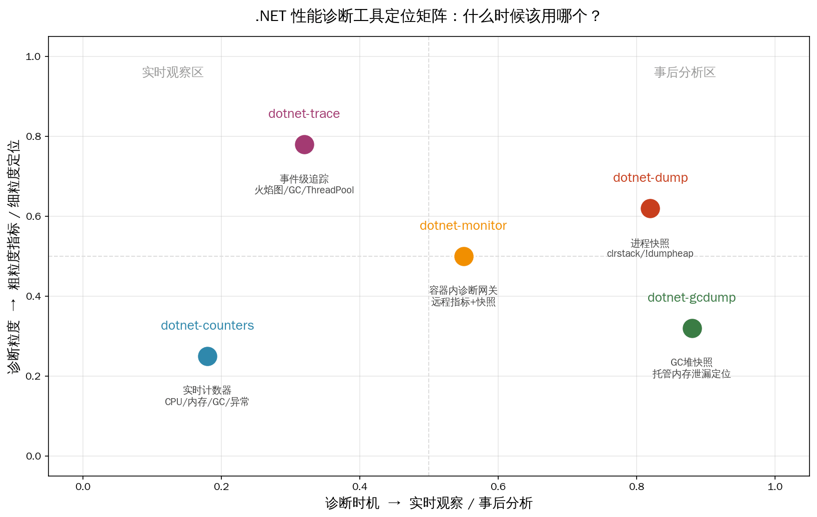 .NET性能诊断工具定位矩阵:dotnet-counters、dotnet-trace、dotnet-monitor、dotnet-dump、dotnet-gcdump 按诊断时机与粒度分布