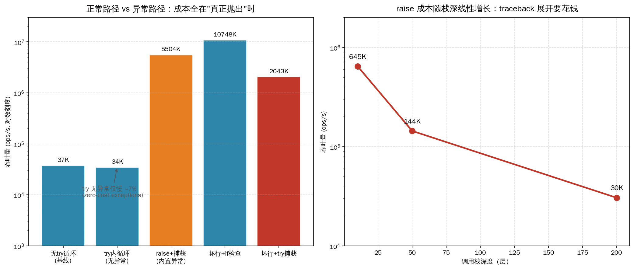 Python异常处理性能对比:正常路径try零成本,异常成本集中在真正抛出时,且随调用栈深度线性增长