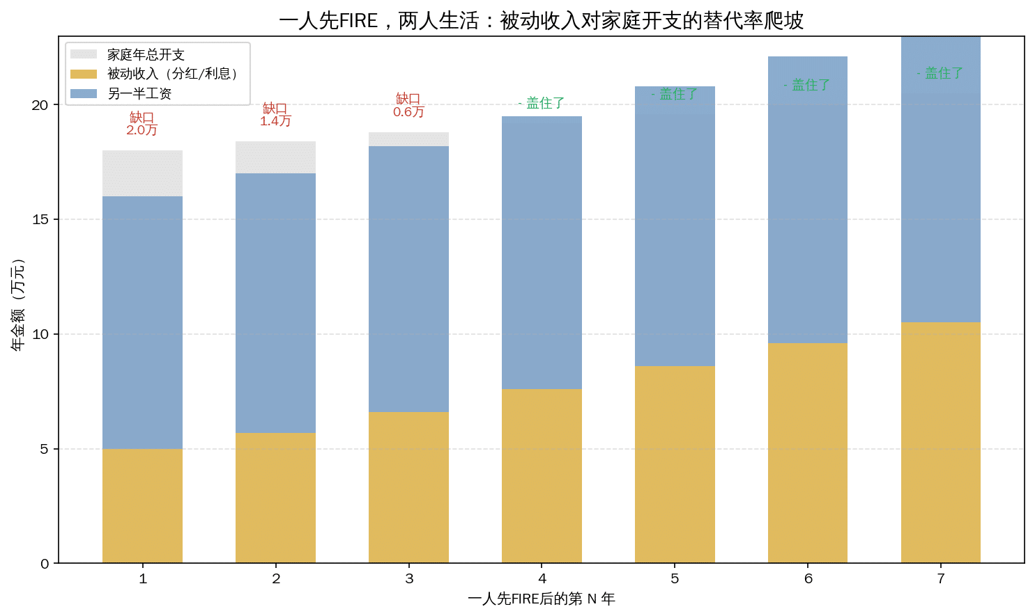 一人先FIRE,被动收入对家庭开支的替代率爬坡图表