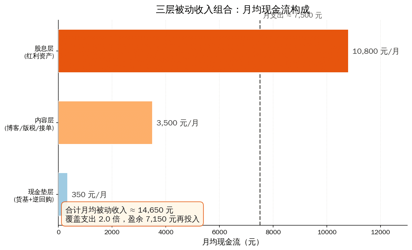三层被动收入组合月均现金流柱状图