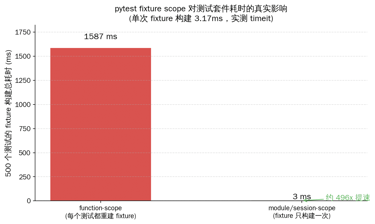 pytest function-scope 与 module/session-scope fixture 的500个测试构建耗时对比柱状图