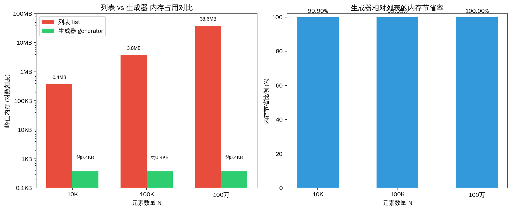 Python生成器与列表内存占用对比图