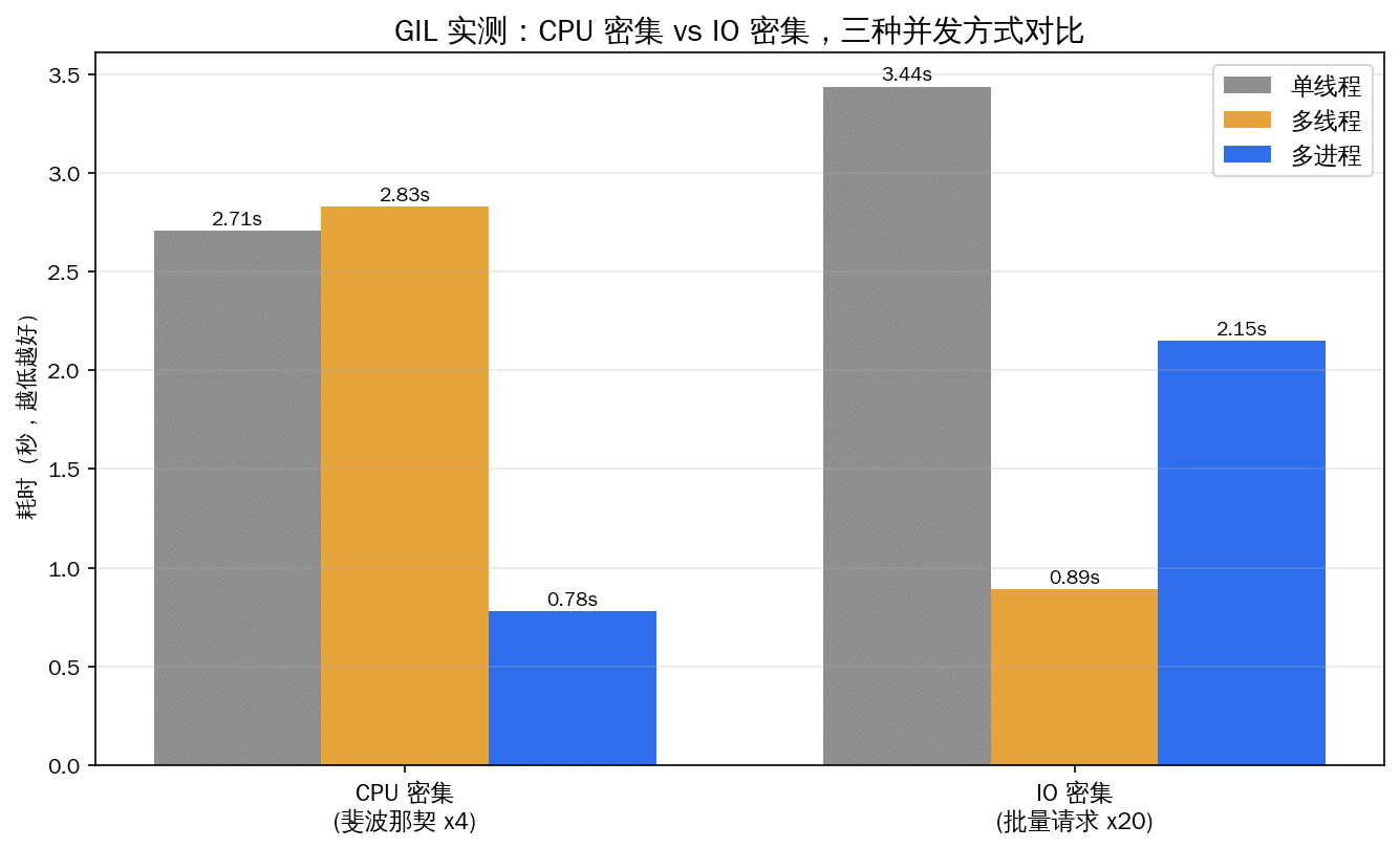 GIL 多线程 vs 多进程性能对比图