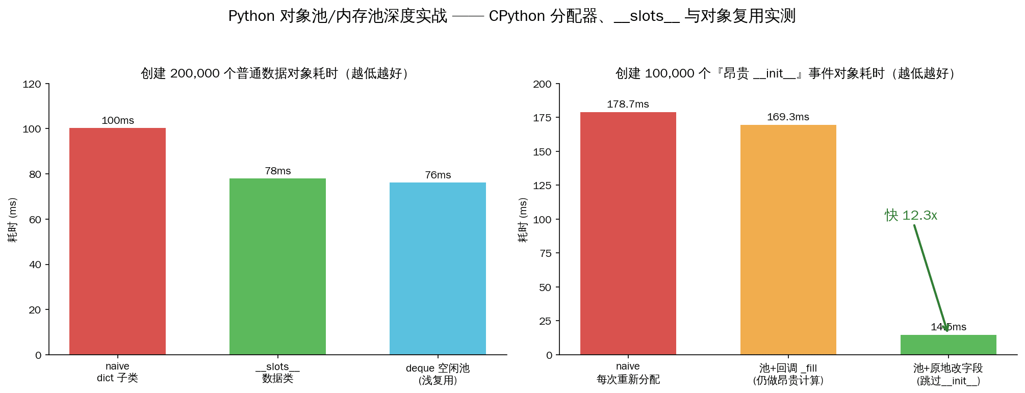 Python对象池、__slots__与内存复用策略的性能与内存对比图