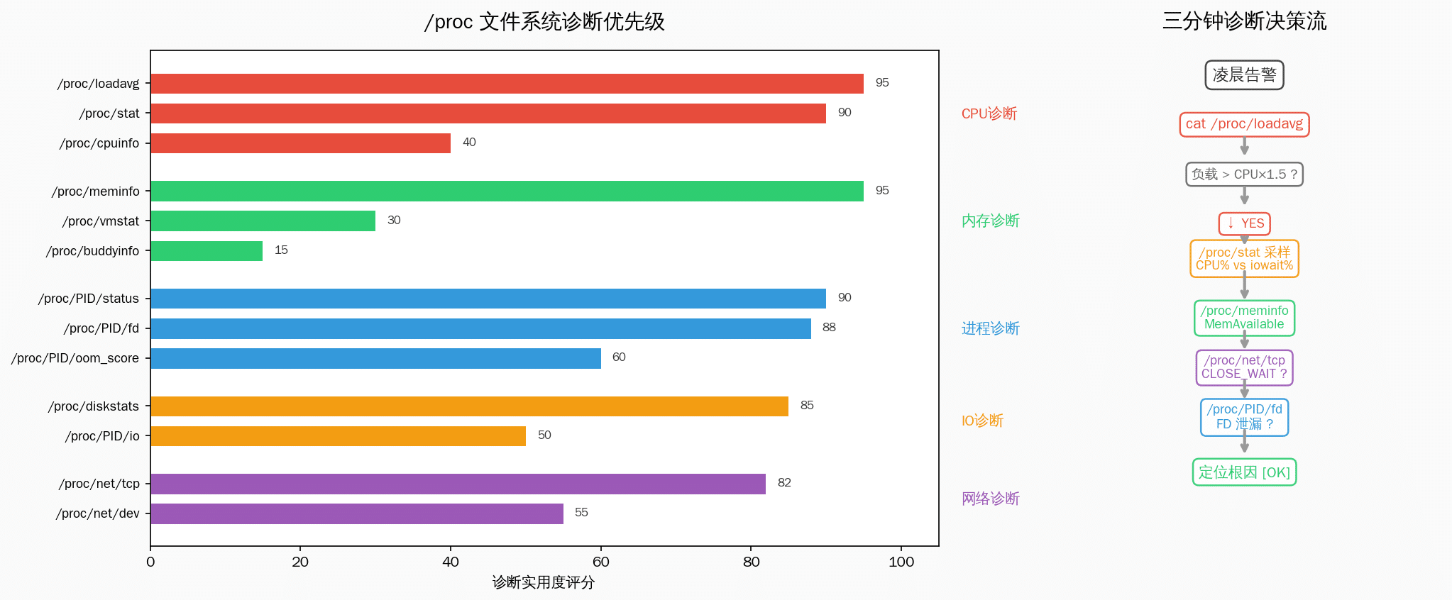 /proc文件系统诊断优先级参考图