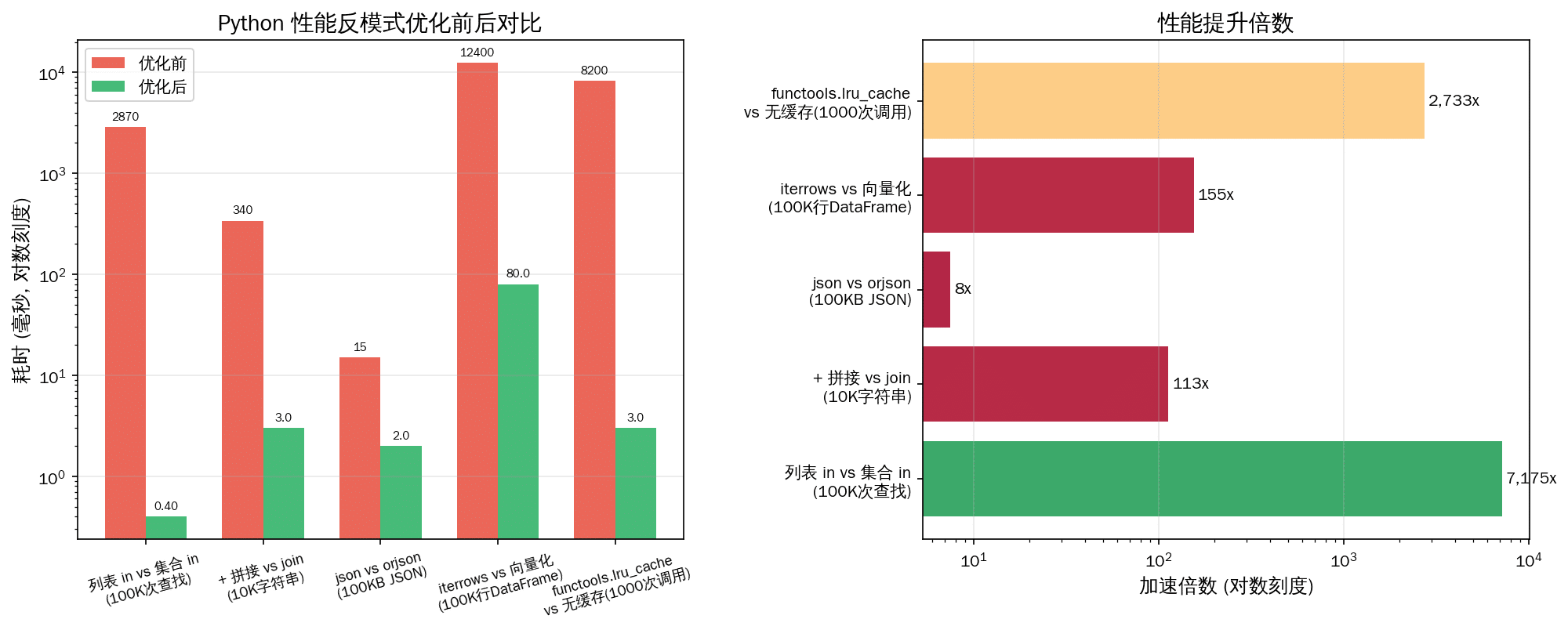 Python 性能反模式优化前后对比图