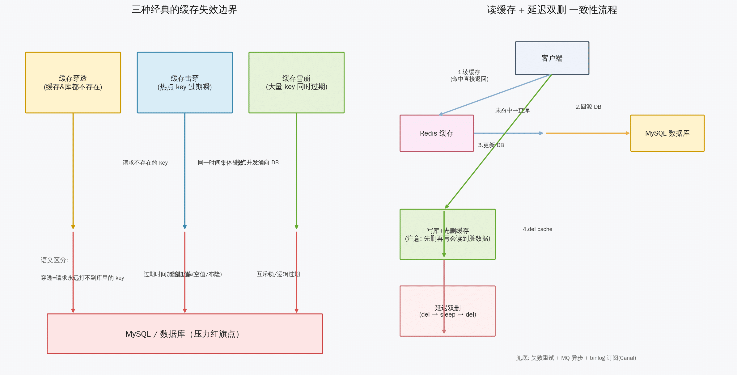 Redis缓存策略示意图:缓存穿透、击穿、雪崩三种失效边界与Cache-Aside延迟双删一致性流程