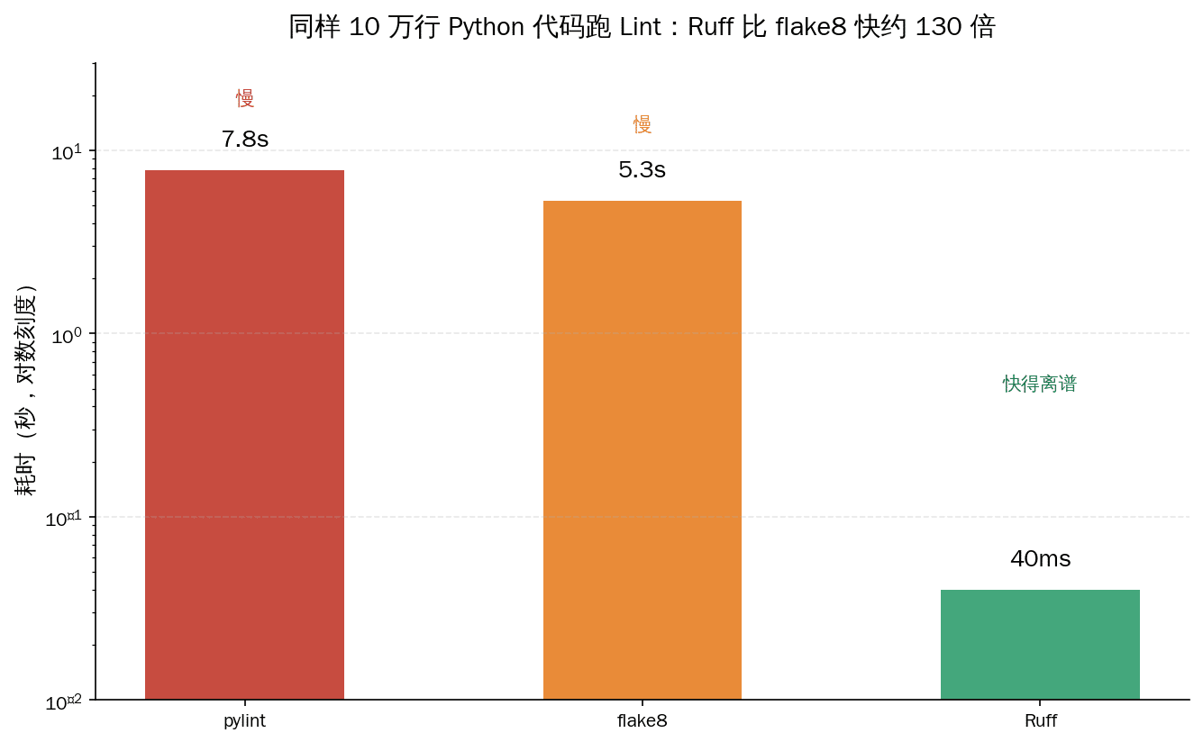 Ruff与flake8、pylint在10万行Python代码上lint耗时对比图