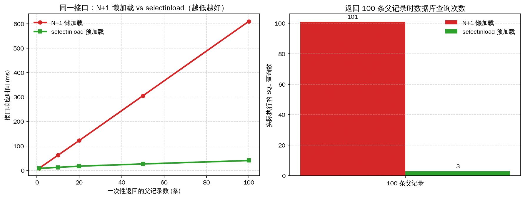 SQLAlchemy N+1 查询优化前后性能对比图
