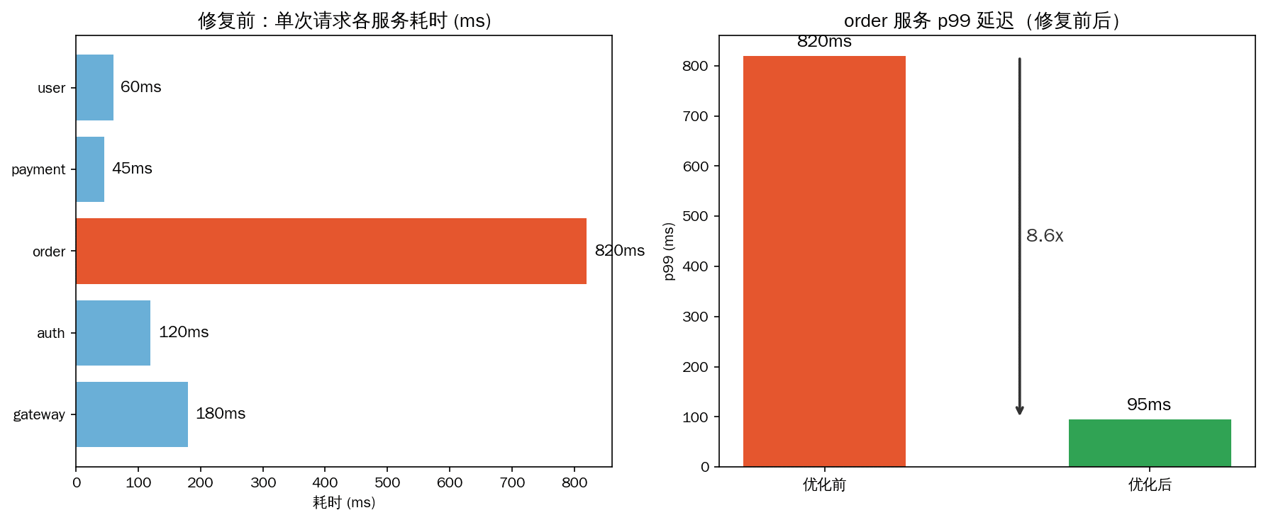 OpenTelemetry 跨服务链路耗时分布与优化前后 p99 对比图