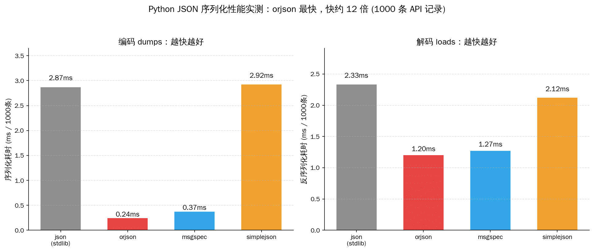四种JSON库序列化性能实测对比柱状图